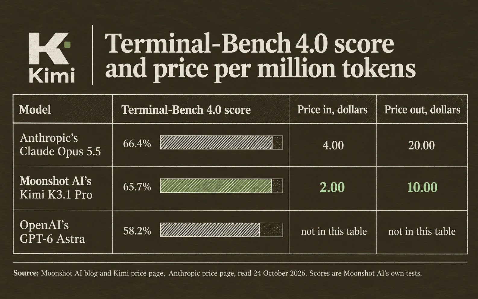 Terminal-Bench 4.0 scores and prices: Claude Opus 5.5 66.4 percent at 4 and 20 dollars, Kimi K3.1 Pro 65.7 percent at 2 and 10 dollars, GPT-6 Astra 58.2 percent