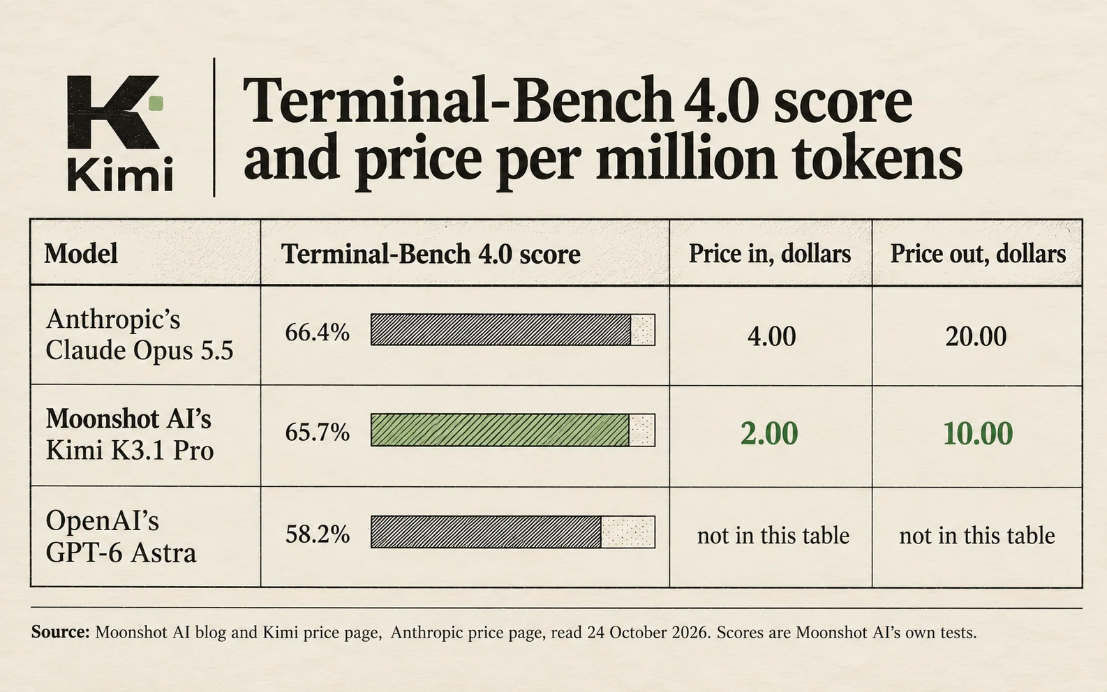 Terminal-Bench 4.0 scores and prices: Claude Opus 5.5 66.4 percent at 4 and 20 dollars, Kimi K3.1 Pro 65.7 percent at 2 and 10 dollars, GPT-6 Astra 58.2 percent
