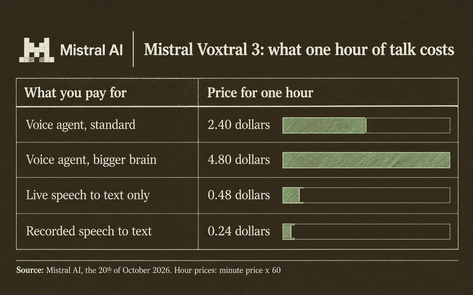 Mistral Voxtral 3 prices for one hour: the voice agent with Mistral Small 4, 2.40 dollars; with a larger model, 4.80 dollars; live speech to text only, 48 cents; recorded speech to text, 21 to 24 cents