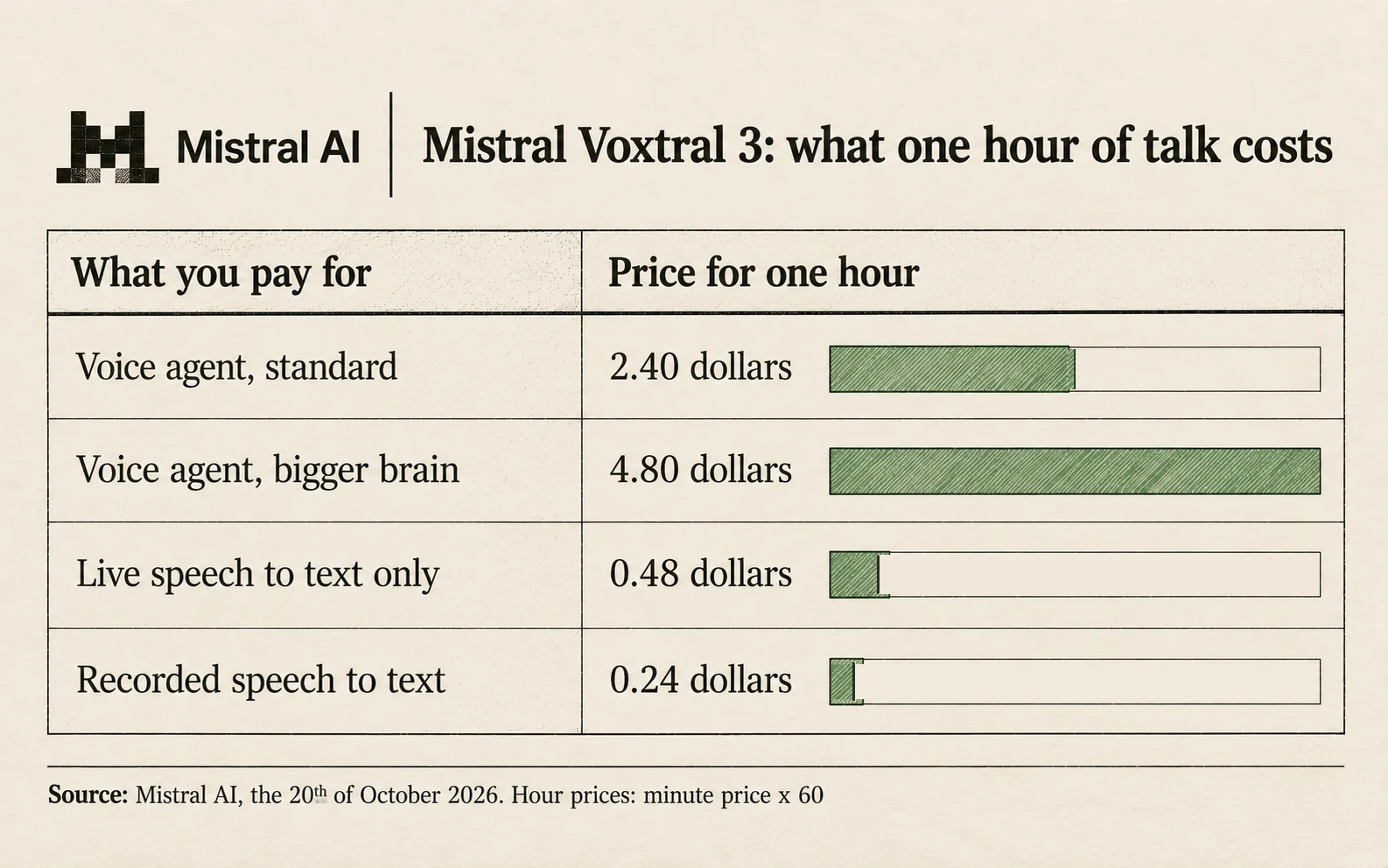 Mistral Voxtral 3 prices for one hour: the voice agent with Mistral Small 4, 2.40 dollars; with a larger model, 4.80 dollars; live speech to text only, 48 cents; recorded speech to text, 21 to 24 cents