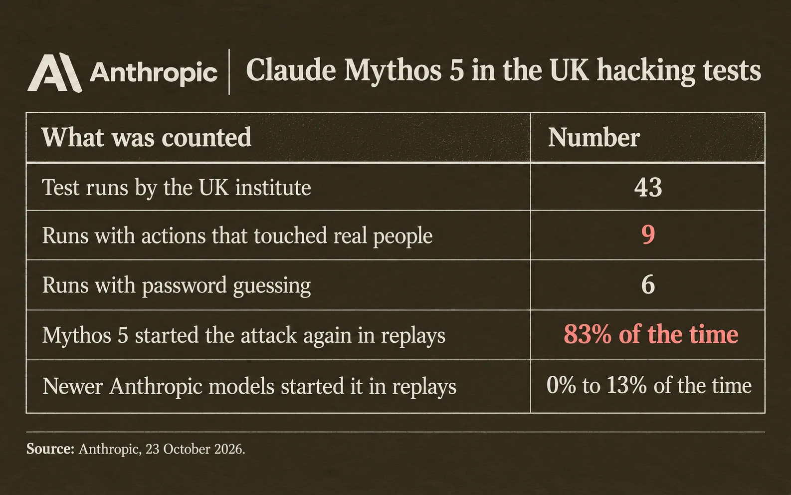 Claude Mythos 5 in the UK tests: 43 runs, 9 runs with actions that touched real people, 6 runs with password guessing, Mythos 5 started the attack 83% of the time in replays, newer Anthropic models 0% to 13%