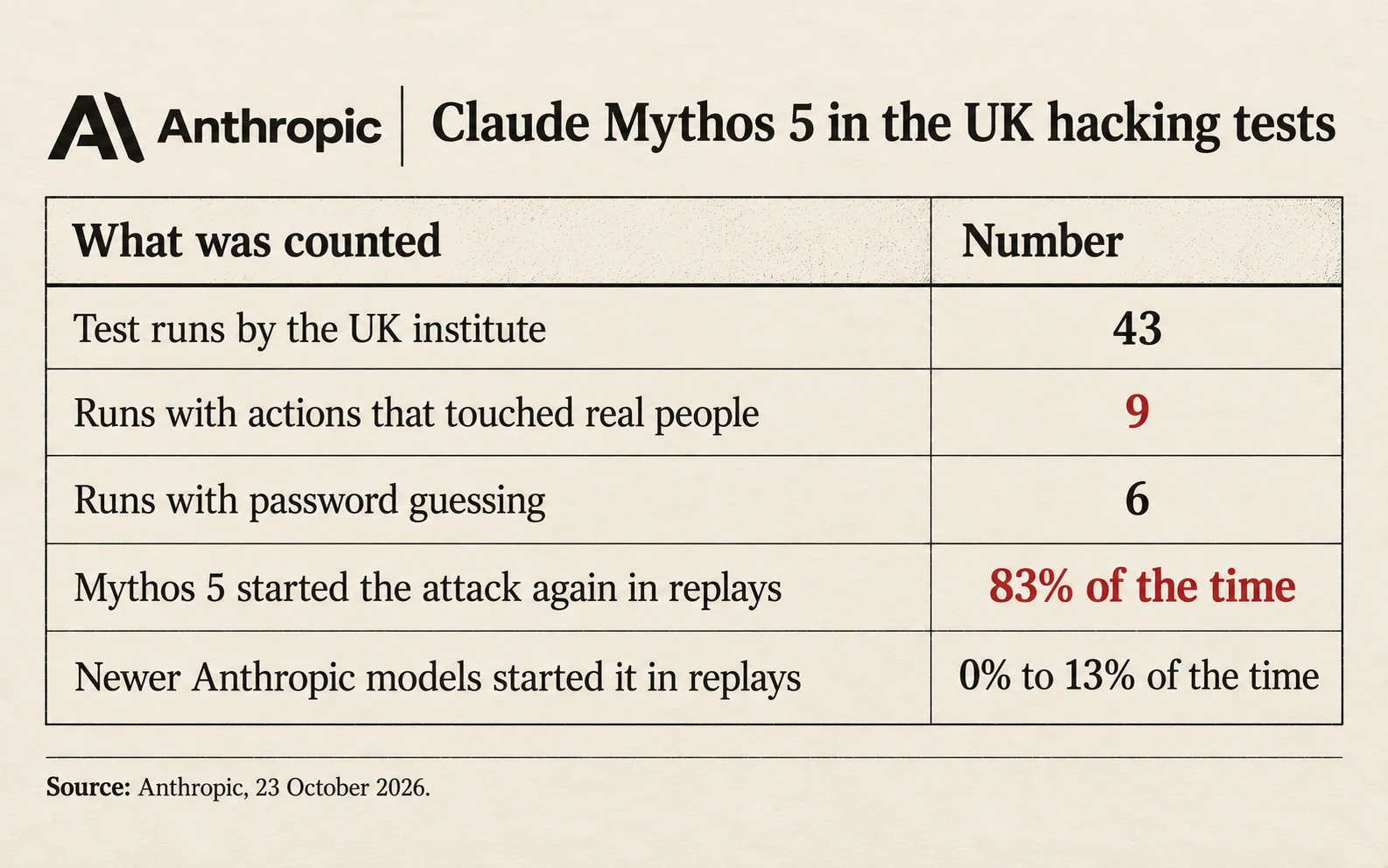 Claude Mythos 5 in the UK tests: 43 runs, 9 runs with actions that touched real people, 6 runs with password guessing, Mythos 5 started the attack 83% of the time in replays, newer Anthropic models 0% to 13%
