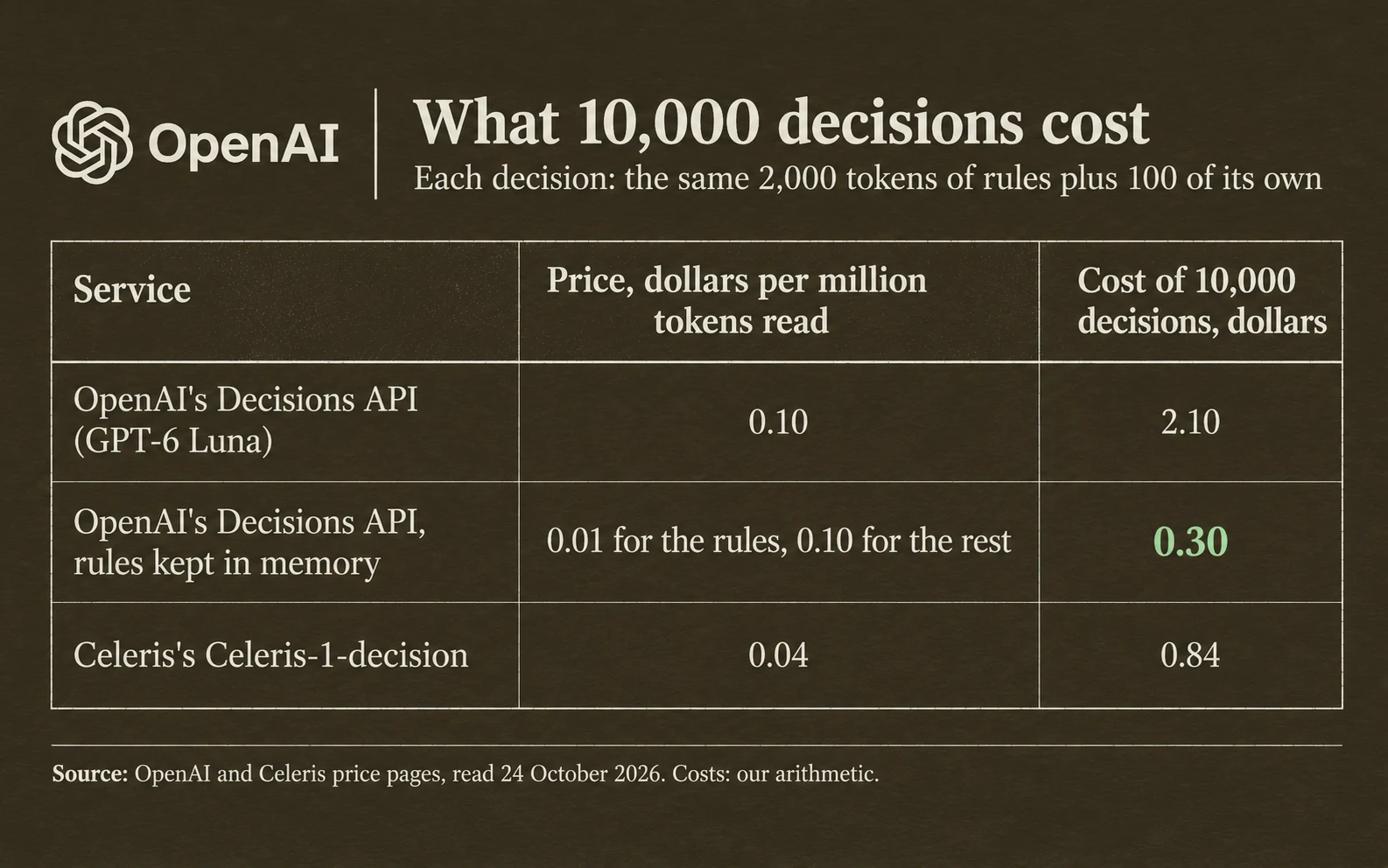 What 10,000 decisions cost, each with the same 2,000 tokens of rules and 100 tokens of its own: OpenAI's Decisions API 2.10 dollars; with OpenAI's cache 0.30 dollars; Celeris-1-decision 0.84 dollars