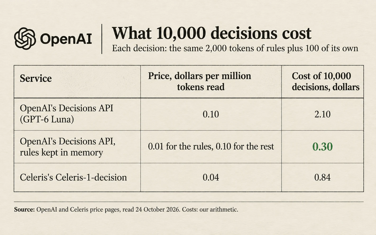 What 10,000 decisions cost, each with the same 2,000 tokens of rules and 100 tokens of its own: OpenAI's Decisions API 2.10 dollars; with OpenAI's cache 0.30 dollars; Celeris-1-decision 0.84 dollars