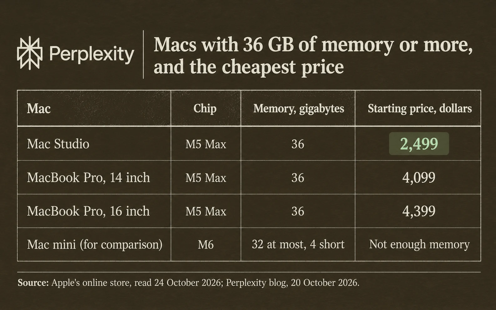Macs with 36 GB of memory or more on Apple's store on the 24th of October 2026: Mac Studio with M5 Max from 2,499 dollars, 14 inch MacBook Pro with M5 Max from 4,099, 16 inch from 4,399; the Mac mini with M6 tops out at 32 GB, 4 GB short