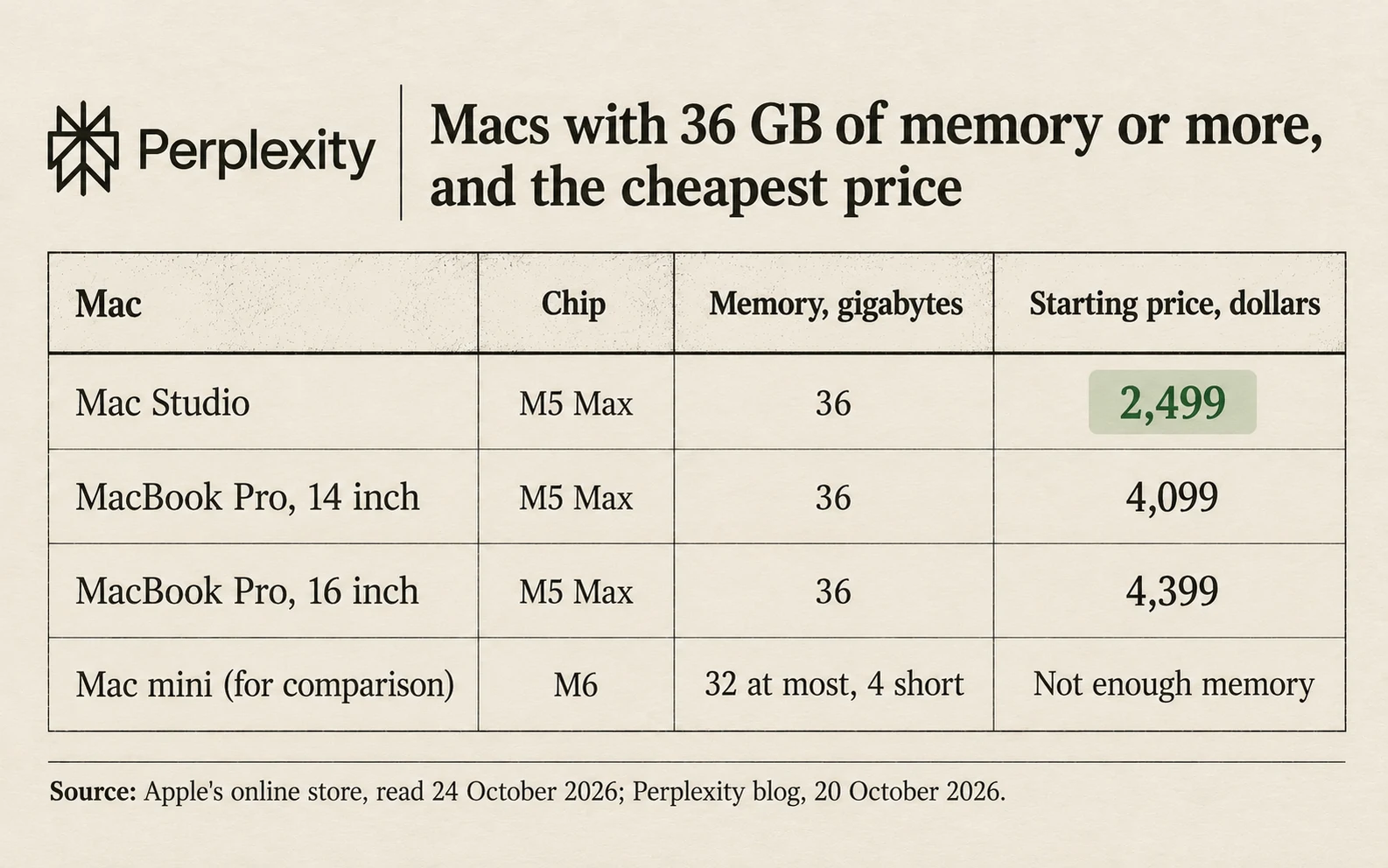 Macs with 36 GB of memory or more on Apple's store on the 24th of October 2026: Mac Studio with M5 Max from 2,499 dollars, 14 inch MacBook Pro with M5 Max from 4,099, 16 inch from 4,399; the Mac mini with M6 tops out at 32 GB, 4 GB short