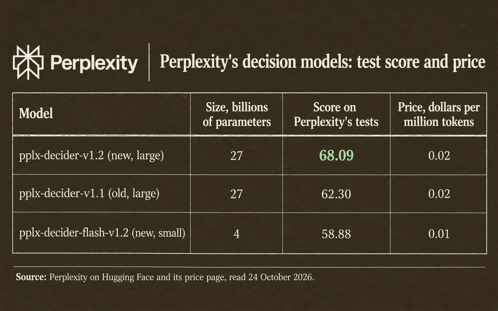 Perplexity's decision models on the Decision Index 0.3 public tests: the new large model scores 68.09, the old large model 62.30 and the new small model 58.88; the large model costs 2 cents and the small one 1 cent for each million tokens sent in