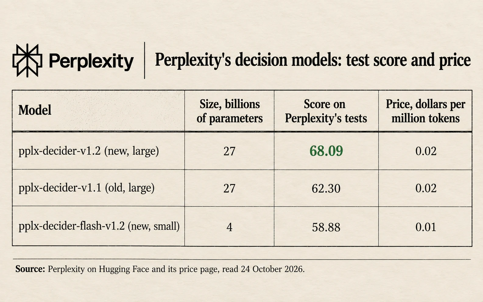 Perplexity's decision models on the Decision Index 0.3 public tests: the new large model scores 68.09, the old large model 62.30 and the new small model 58.88; the large model costs 2 cents and the small one 1 cent for each million tokens sent in
