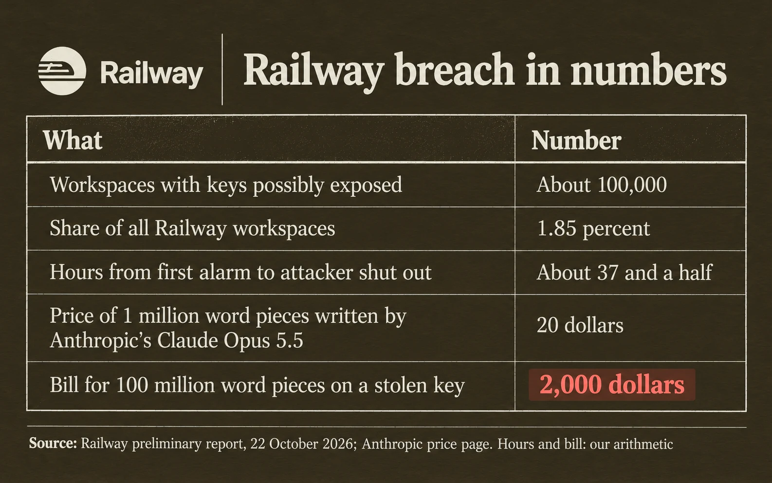 Railway breach in numbers: about 100,000 workspaces with keys possibly exposed, 1.85 percent of all workspaces, about 37 and a half hours from the first alarm to the attacker shut out, 20 dollars for 1 million word pieces written by Anthropic's Claude Opus 5.5, so 2,000 dollars for 100 million