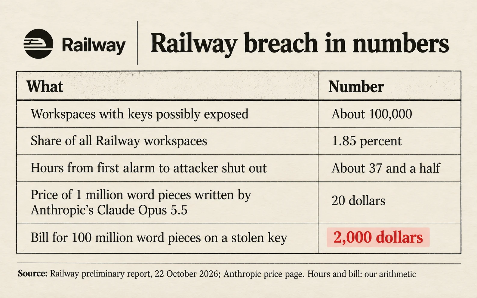 Railway breach in numbers: about 100,000 workspaces with keys possibly exposed, 1.85 percent of all workspaces, about 37 and a half hours from the first alarm to the attacker shut out, 20 dollars for 1 million word pieces written by Anthropic's Claude Opus 5.5, so 2,000 dollars for 100 million