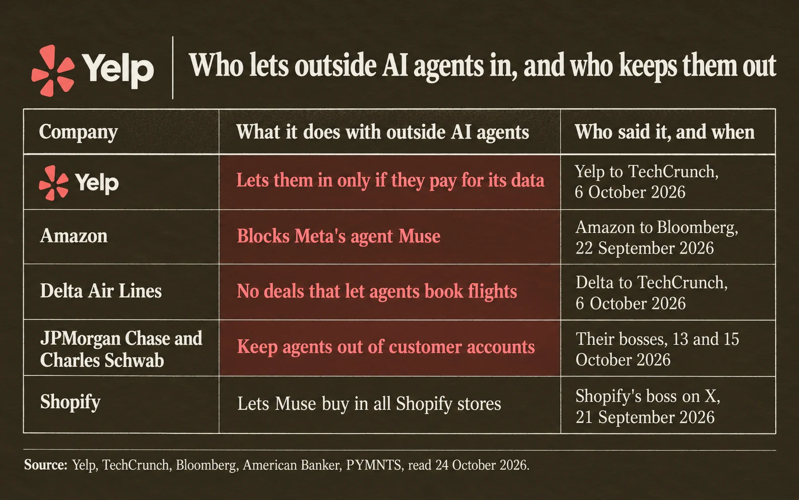 Who lets AI agents in: Yelp only if they pay; Amazon blocks Meta's Muse; Delta has no deals for agents to book; JPMorgan Chase and Charles Schwab keep them out of accounts; Shopify lets Muse buy in all its stores