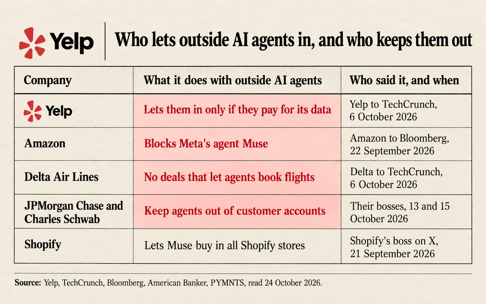 Who lets AI agents in: Yelp only if they pay; Amazon blocks Meta's Muse; Delta has no deals for agents to book; JPMorgan Chase and Charles Schwab keep them out of accounts; Shopify lets Muse buy in all its stores