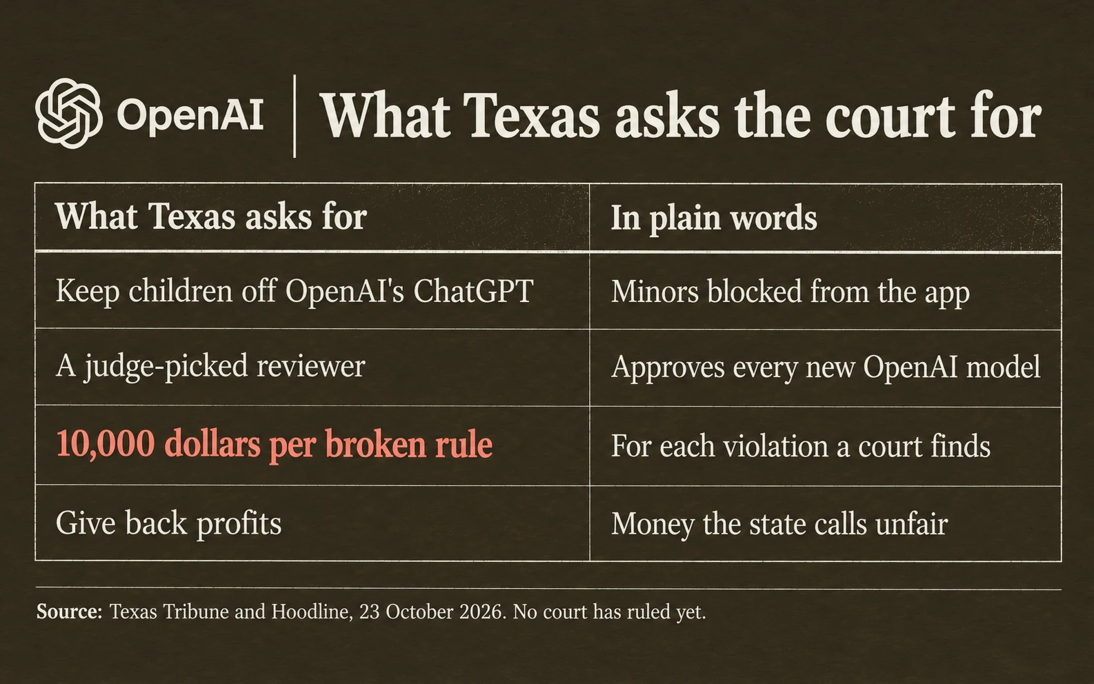 What Texas asks the court for: keep children off OpenAI's ChatGPT, a judge-picked reviewer for every new model, 10,000 dollars for each broken rule, and the profits the state calls unfair