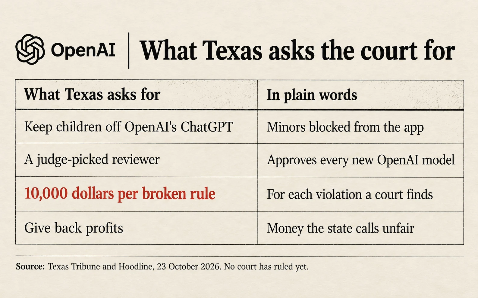 What Texas asks the court for: keep children off OpenAI's ChatGPT, a judge-picked reviewer for every new model, 10,000 dollars for each broken rule, and the profits the state calls unfair