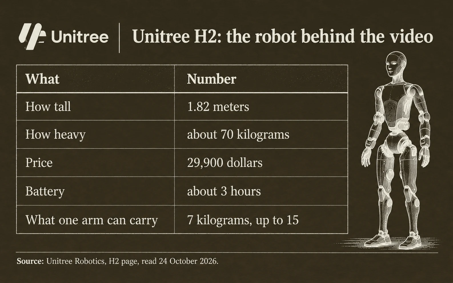 Unitree H2 on Unitree's own page: 1.82 meters tall, about 70 kilograms, 29,900 dollars, about 3 hours of battery, arms carry 7 kilograms in normal use and 15 at peak