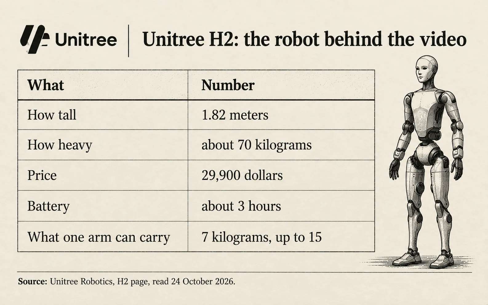Unitree H2 on Unitree's own page: 1.82 meters tall, about 70 kilograms, 29,900 dollars, about 3 hours of battery, arms carry 7 kilograms in normal use and 15 at peak