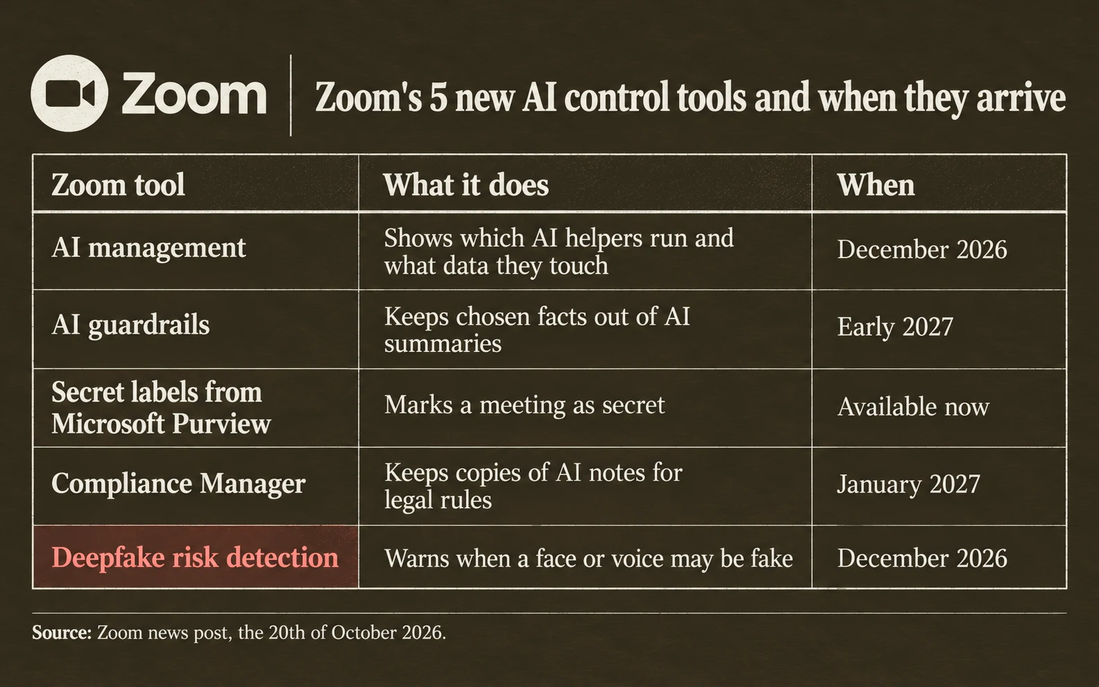 Zoom's 5 new AI control tools: AI management, which shows which AI helpers run, December 2026; AI guardrails, which keep chosen facts out of AI summaries, early 2027; secret labels from Microsoft Purview, available now; Compliance Manager, which keeps copies of AI notes, January 2027; deepfake risk detection, which warns of fake faces and voices, December 2026