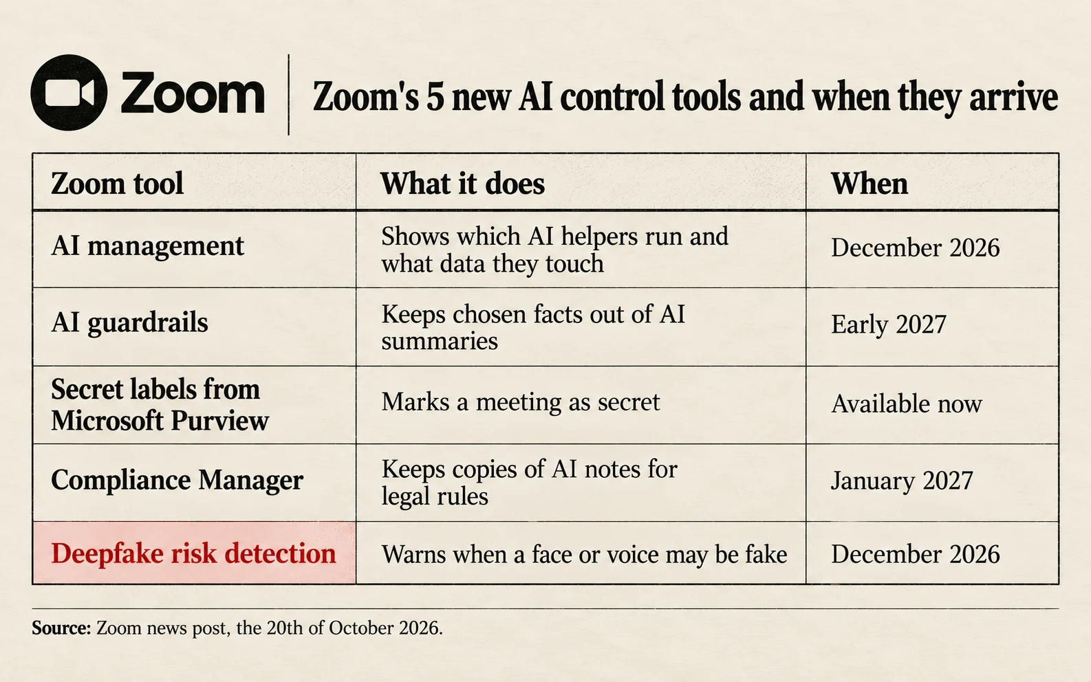 Zoom's 5 new AI control tools: AI management, which shows which AI helpers run, December 2026; AI guardrails, which keep chosen facts out of AI summaries, early 2027; secret labels from Microsoft Purview, available now; Compliance Manager, which keeps copies of AI notes, January 2027; deepfake risk detection, which warns of fake faces and voices, December 2026