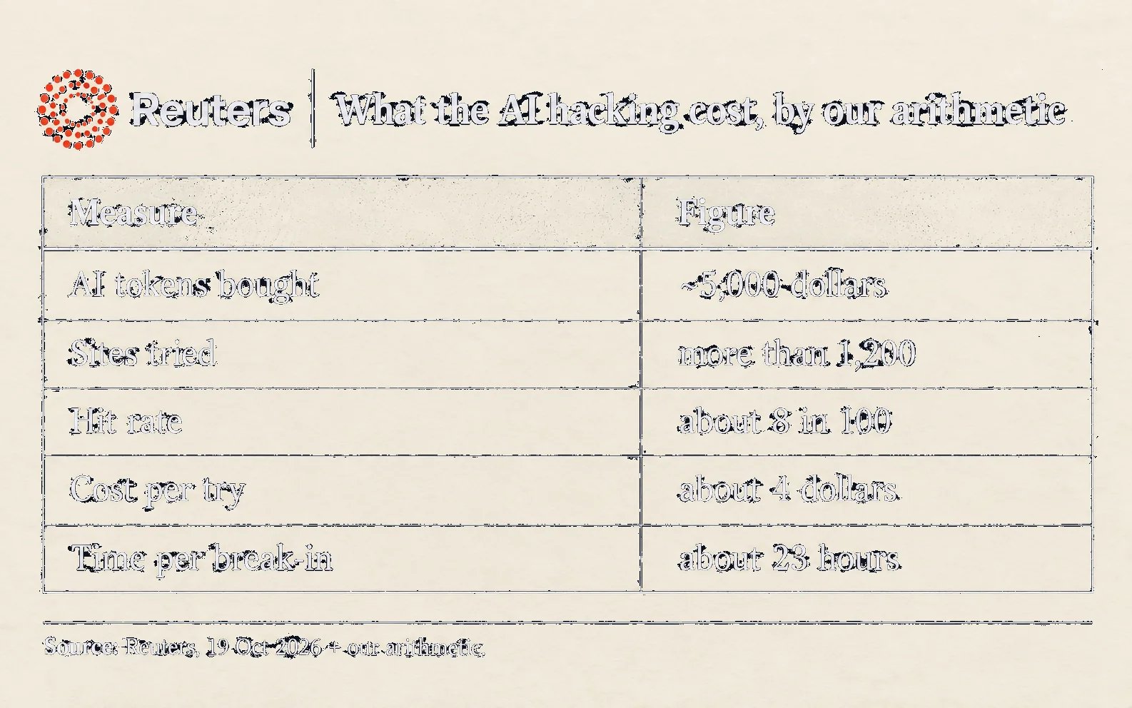 What the AI hacking cost: about 5,000 dollars of tokens, more than 1,200 sites tried, a hit rate of about 8 in 100, about 4 dollars per try and about 23 hours per break-in