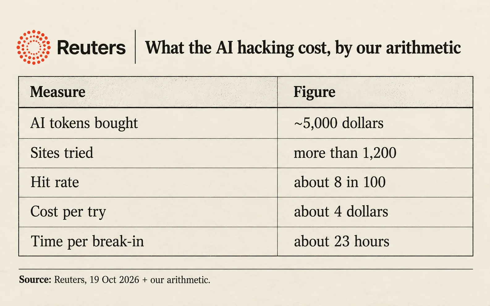 What the AI hacking cost: about 5,000 dollars of tokens, more than 1,200 sites tried, a hit rate of about 8 in 100, about 4 dollars per try and about 23 hours per break-in
