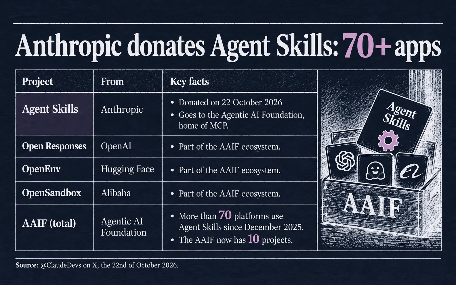 The Agentic AI Foundation in numbers: 6 projects before the 22nd of October, 4 added that day, 10 after 1 year, 6 companies on the Agent Skills board and about 7 new platforms a month since December 2025
