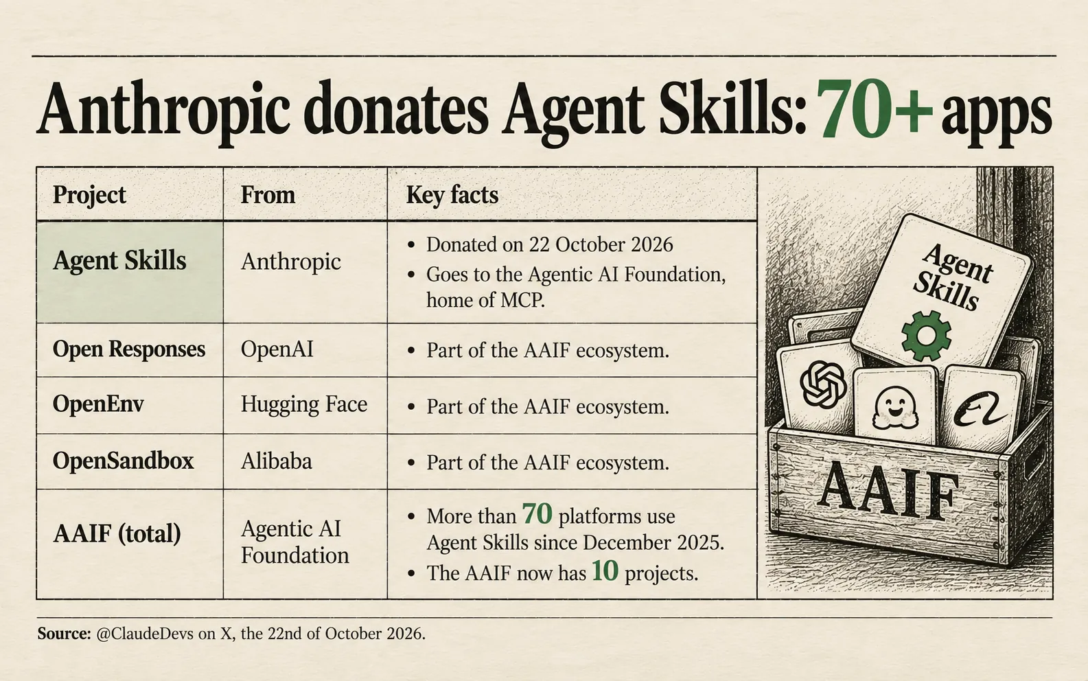 The Agentic AI Foundation in numbers: 6 projects before the 22nd of October, 4 added that day, 10 after 1 year, 6 companies on the Agent Skills board and about 7 new platforms a month since December 2025