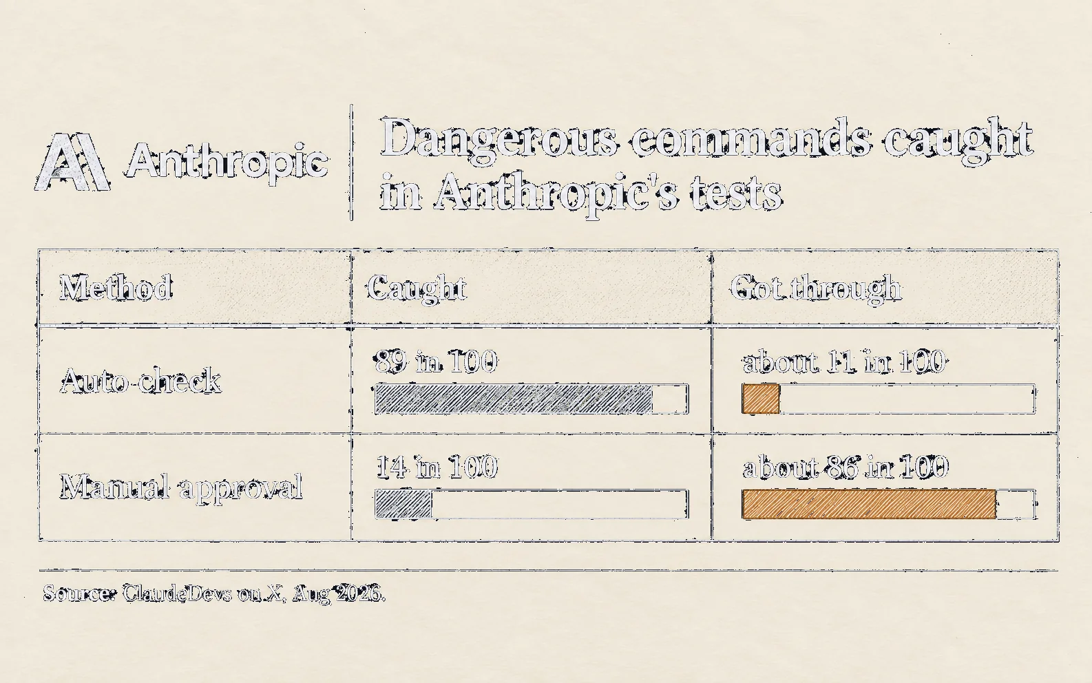 Dangerous commands caught in Anthropic's Claude Code tests: the auto check caught 89 in 100 and let about 11 through, manual approval caught 14 in 100 and let about 86 through