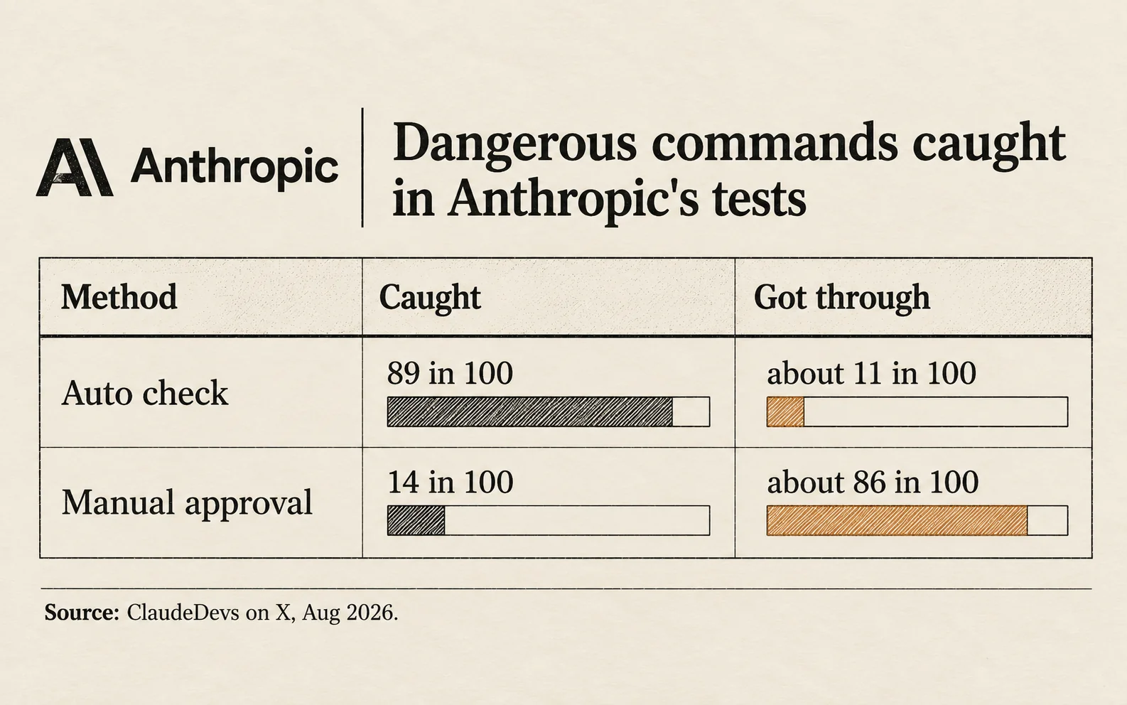 Dangerous commands caught in Anthropic's Claude Code tests: the auto check caught 89 in 100 and let about 11 through, manual approval caught 14 in 100 and let about 86 through