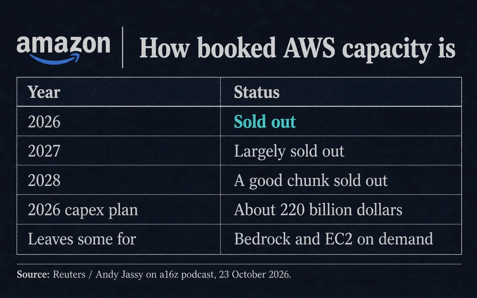 Amazon's money in billion dollars: about 220 planned for buildings and machines in 2026; AWS sales of 169 over a year at its latest pace; 42.2 from April to June 2026; more than 25 a year each for AWS's AI business and Amazon's chip business