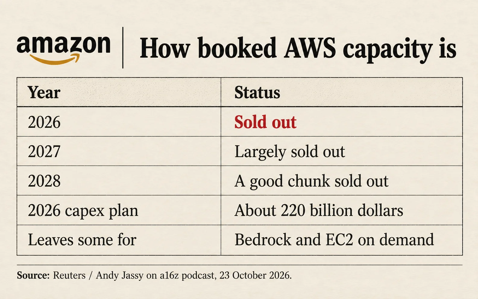 Amazon's money in billion dollars: about 220 planned for buildings and machines in 2026; AWS sales of 169 over a year at its latest pace; 42.2 from April to June 2026; more than 25 a year each for AWS's AI business and Amazon's chip business