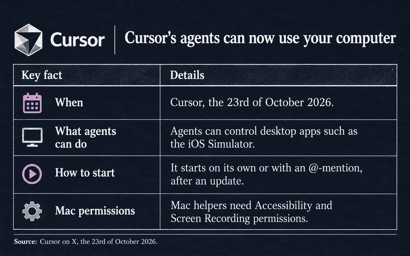 What Cursor's Computer Use needs on a company Mac: an update to Cursor, the Accessibility permission for the mouse and typing, the Screen Recording permission for screenshots, Mac and Linux systems, and no published price