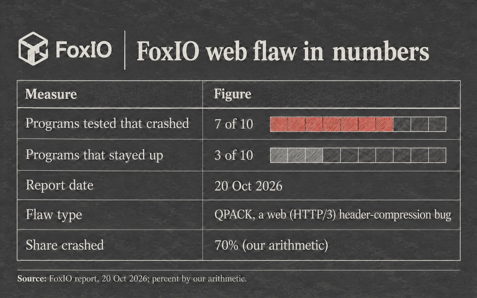 FoxIO tests: memory used for each byte sent was about 15 times in quic-go, about 20 times in Cloudflare's quiche, 20 to 30 times in aioquic, 600 to 1,800 times in lsquic and about 4,000 times in Oven's Bun