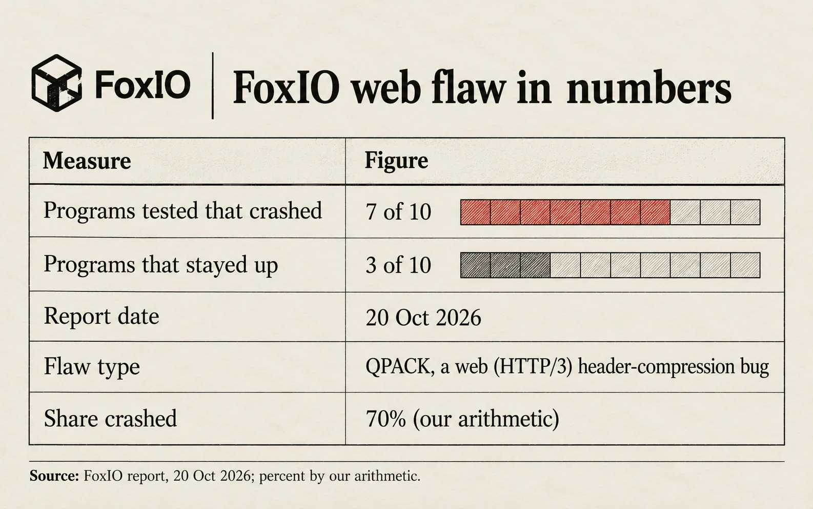 FoxIO tests: memory used for each byte sent was about 15 times in quic-go, about 20 times in Cloudflare's quiche, 20 to 30 times in aioquic, 600 to 1,800 times in lsquic and about 4,000 times in Oven's Bun