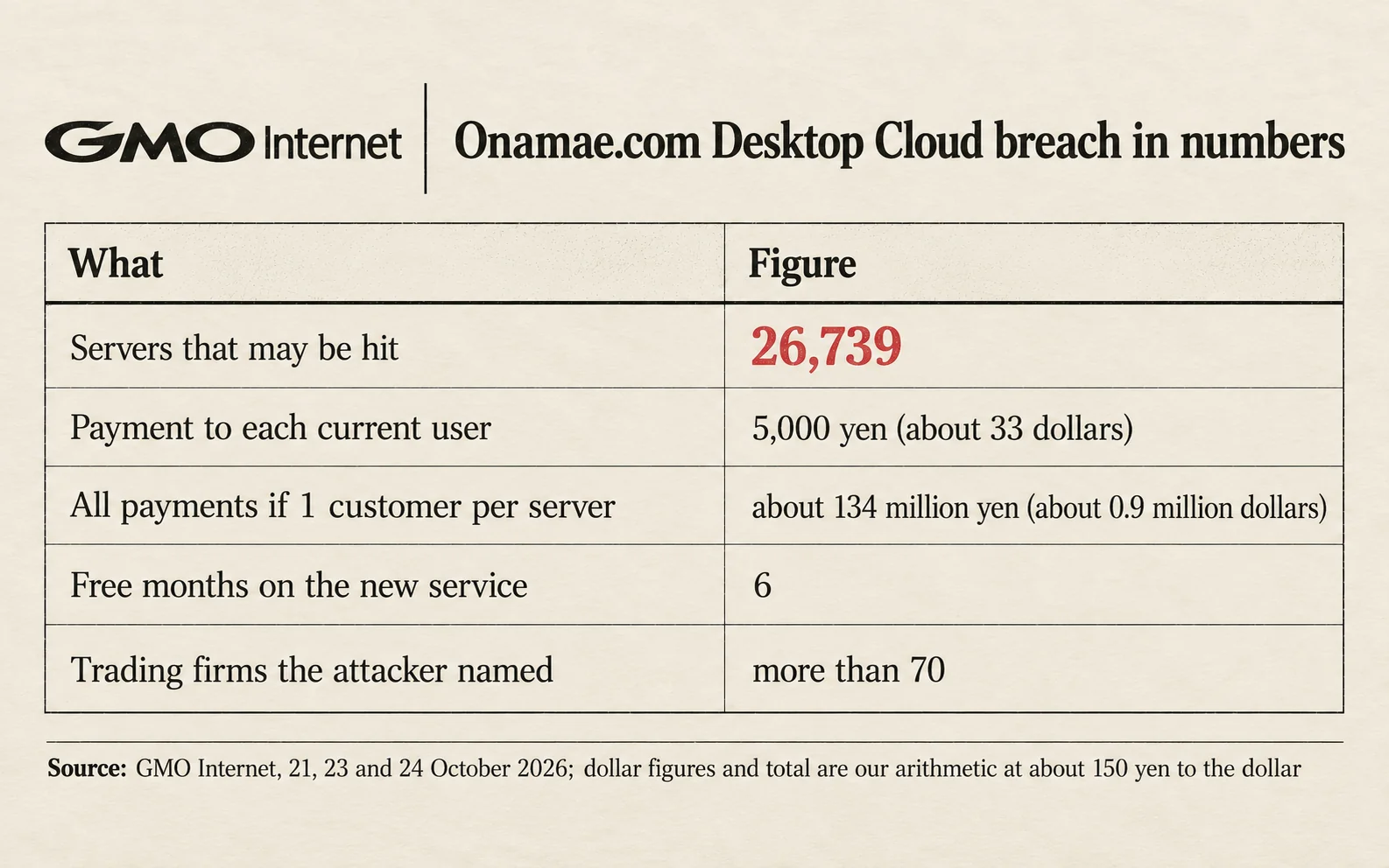 Onamae.com Desktop Cloud breach in numbers: 26,739 servers may be hit; 5,000 yen, about 33 dollars, to each current user; about 134 million yen, or 0.9 million dollars, if each server had its own customer; 6 free months on the new service