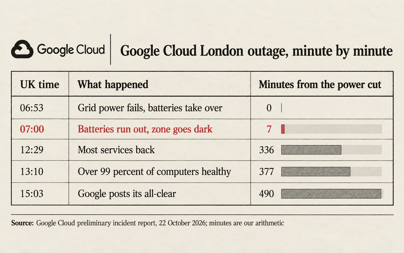 Google Cloud London outage, minute by minute: grid power fails at 06:53 UK time; batteries run out at 07:00, after 7 minutes; most services back at 12:29, after 336 minutes; over 99 percent of computers healthy at 13:10, after 377 minutes; all-clear posted at 15:03, after 490 minutes