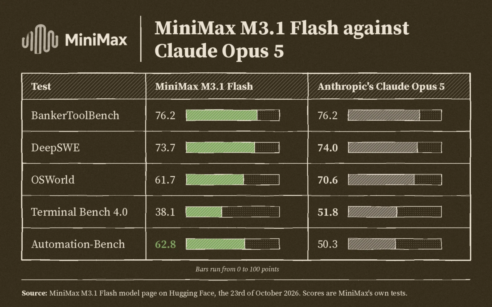 MiniMax M3.1 Flash against Claude Opus 5, scores out of 100: BankerToolBench 76.2 and 76.2, DeepSWE 73.7 and 74.0, OSWorld 61.7 and 70.6, Terminal Bench 4.0 38.1 and 51.8, Automation-Bench 62.8 and 50.3