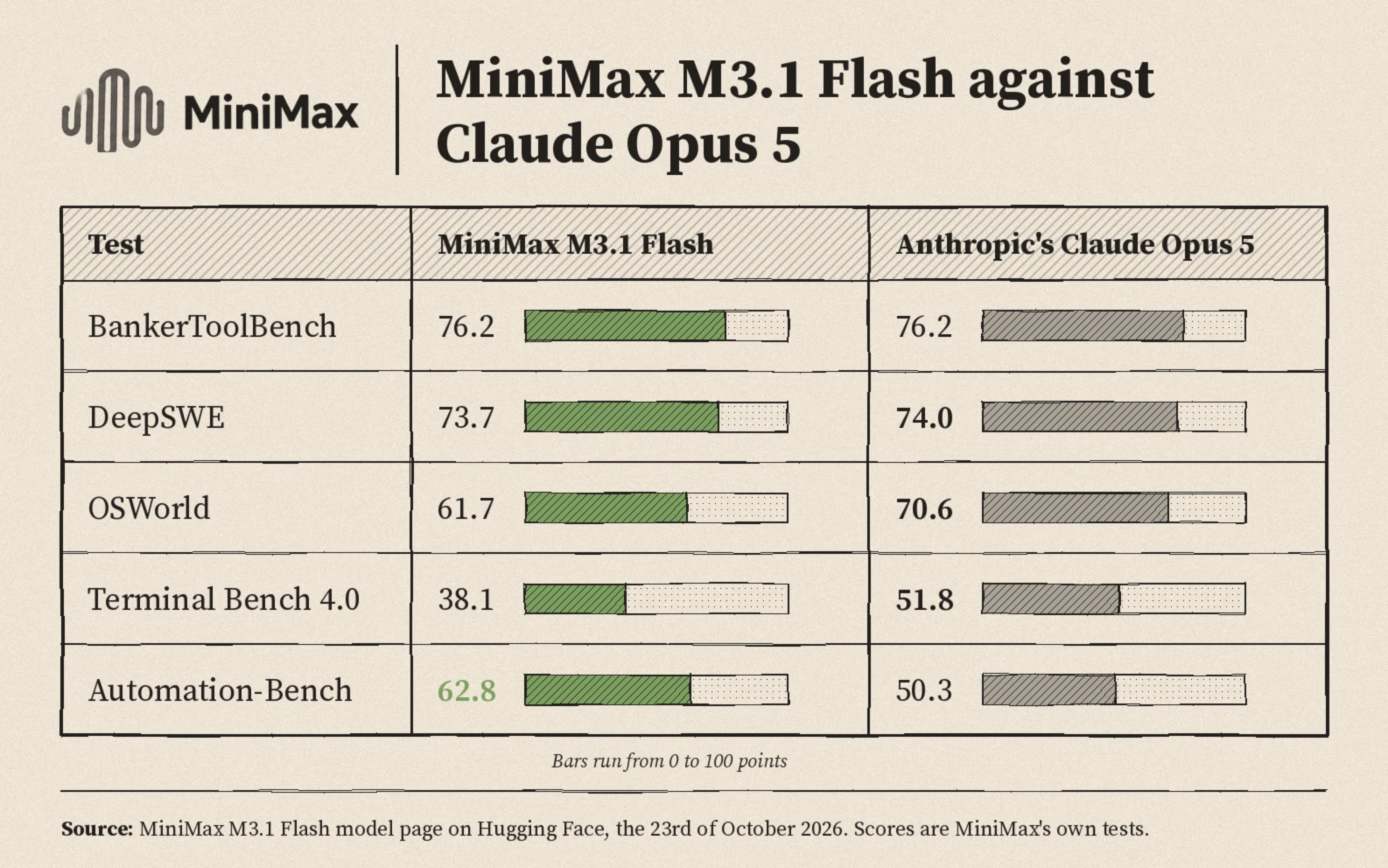 MiniMax M3.1 Flash against Claude Opus 5, scores out of 100: BankerToolBench 76.2 and 76.2, DeepSWE 73.7 and 74.0, OSWorld 61.7 and 70.6, Terminal Bench 4.0 38.1 and 51.8, Automation-Bench 62.8 and 50.3