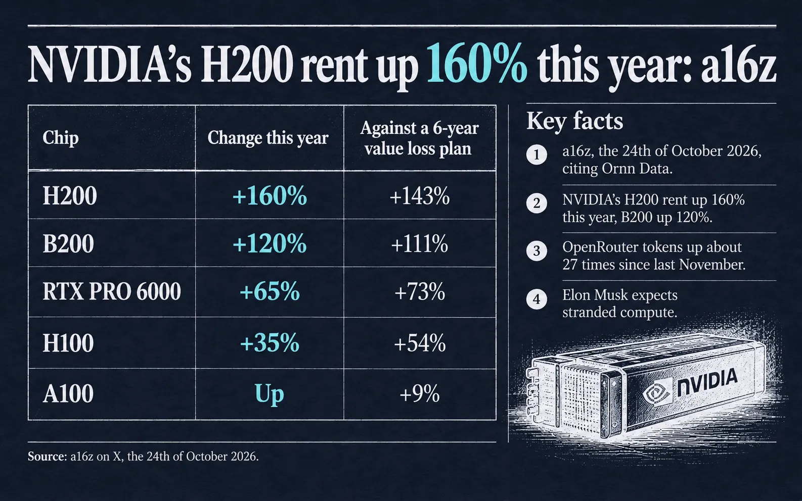 NVIDIA chip rents against January 2026: H200 up about 160% or 2.6 times, B200 up about 120% or 2.2 times, RTX PRO 6000 up about 65% or 1.65 times, H100 up about 35% or 1.35 times
