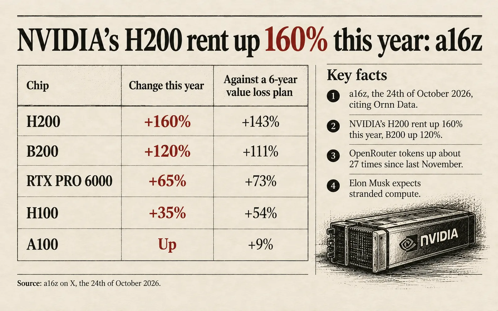 NVIDIA chip rents against January 2026: H200 up about 160% or 2.6 times, B200 up about 120% or 2.2 times, RTX PRO 6000 up about 65% or 1.65 times, H100 up about 35% or 1.35 times