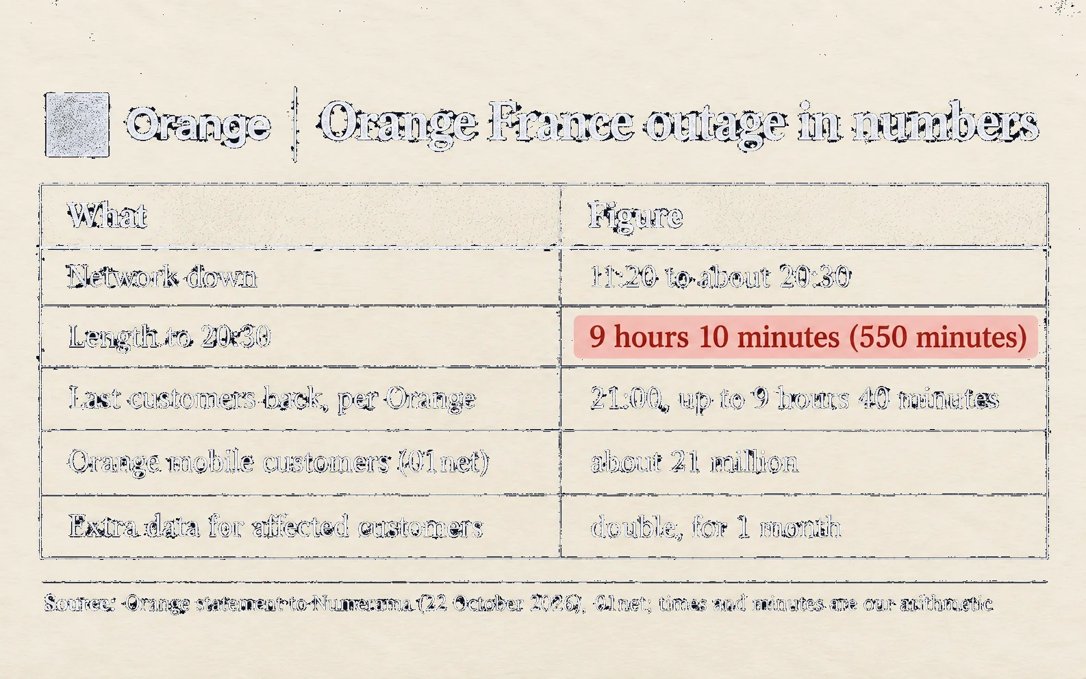 Orange France outage in numbers: network down from 11:20 to about 20:30, which is 9 hours and 10 minutes or 550 minutes; last customers back at 21:00, up to 9 hours and 40 minutes; about 21 million Orange mobile customers; double data for 1 month
