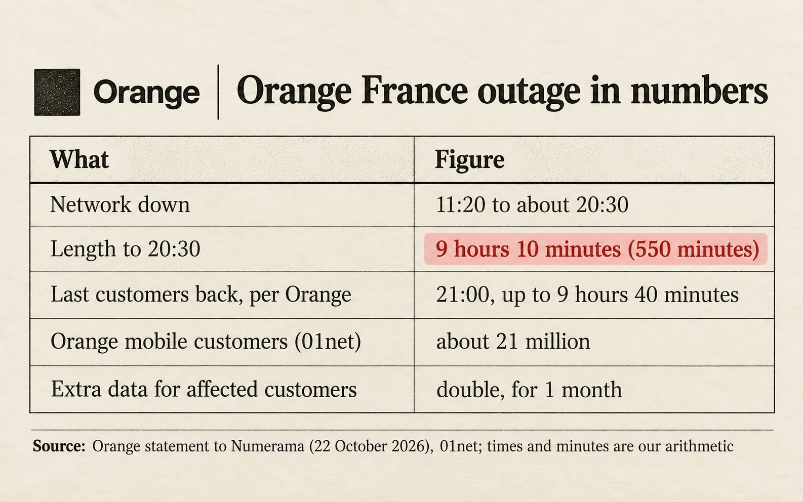 Orange France outage in numbers: network down from 11:20 to about 20:30, which is 9 hours and 10 minutes or 550 minutes; last customers back at 21:00, up to 9 hours and 40 minutes; about 21 million Orange mobile customers; double data for 1 month
