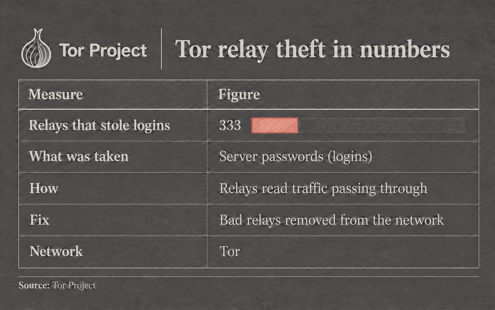 The Tor relay attack in numbers: about 3,000 exit relays scanned, about 11% hacked, 7.46% of exit capacity at the peak, about 28 hacked relays per fake server, and 5 days of attack
