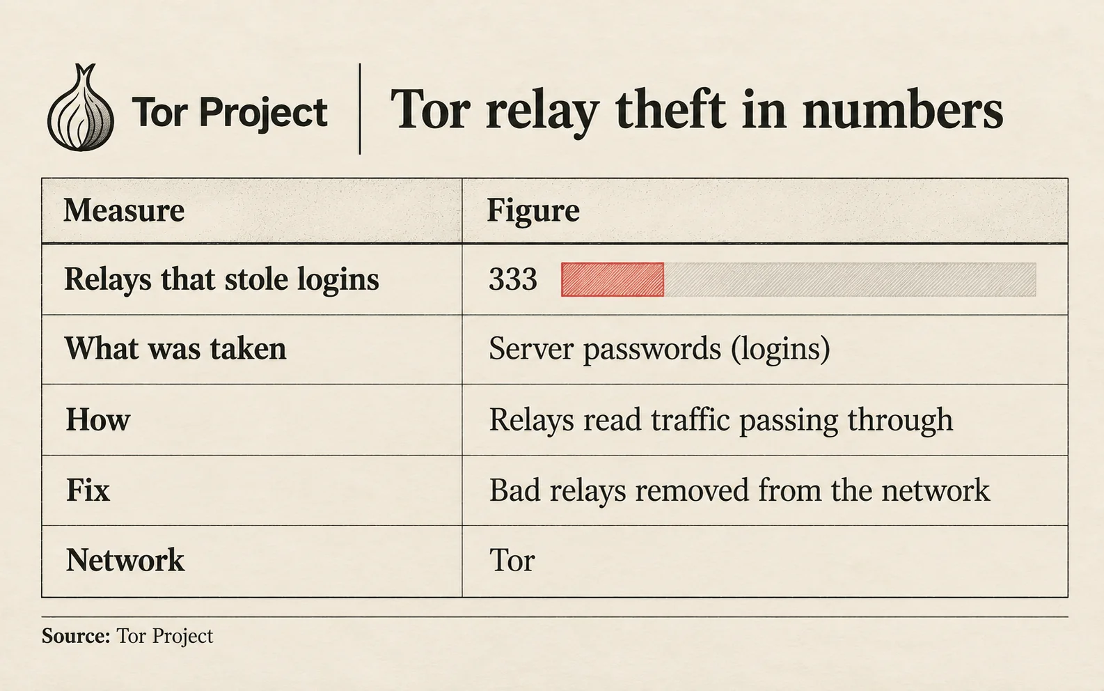 The Tor relay attack in numbers: about 3,000 exit relays scanned, about 11% hacked, 7.46% of exit capacity at the peak, about 28 hacked relays per fake server, and 5 days of attack