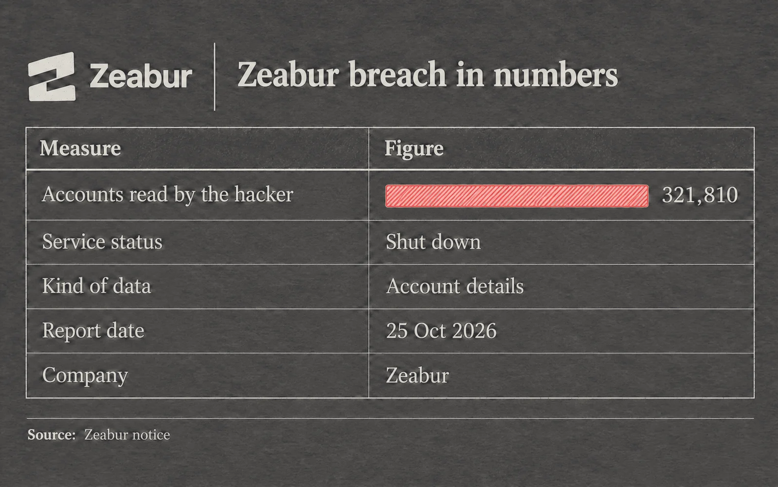 What the Zeabur attacker reached: commands run in 865 database services, 736 of them n8n apps, 101 Google cloud servers entered, 566 email sending keys and 11,536 access tokens cancelled