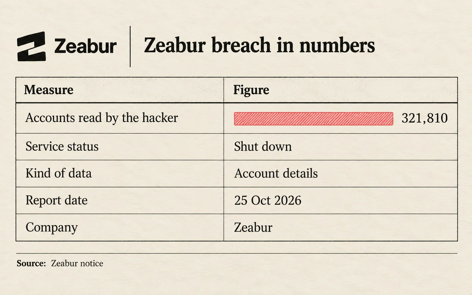 What the Zeabur attacker reached: commands run in 865 database services, 736 of them n8n apps, 101 Google cloud servers entered, 566 email sending keys and 11,536 access tokens cancelled