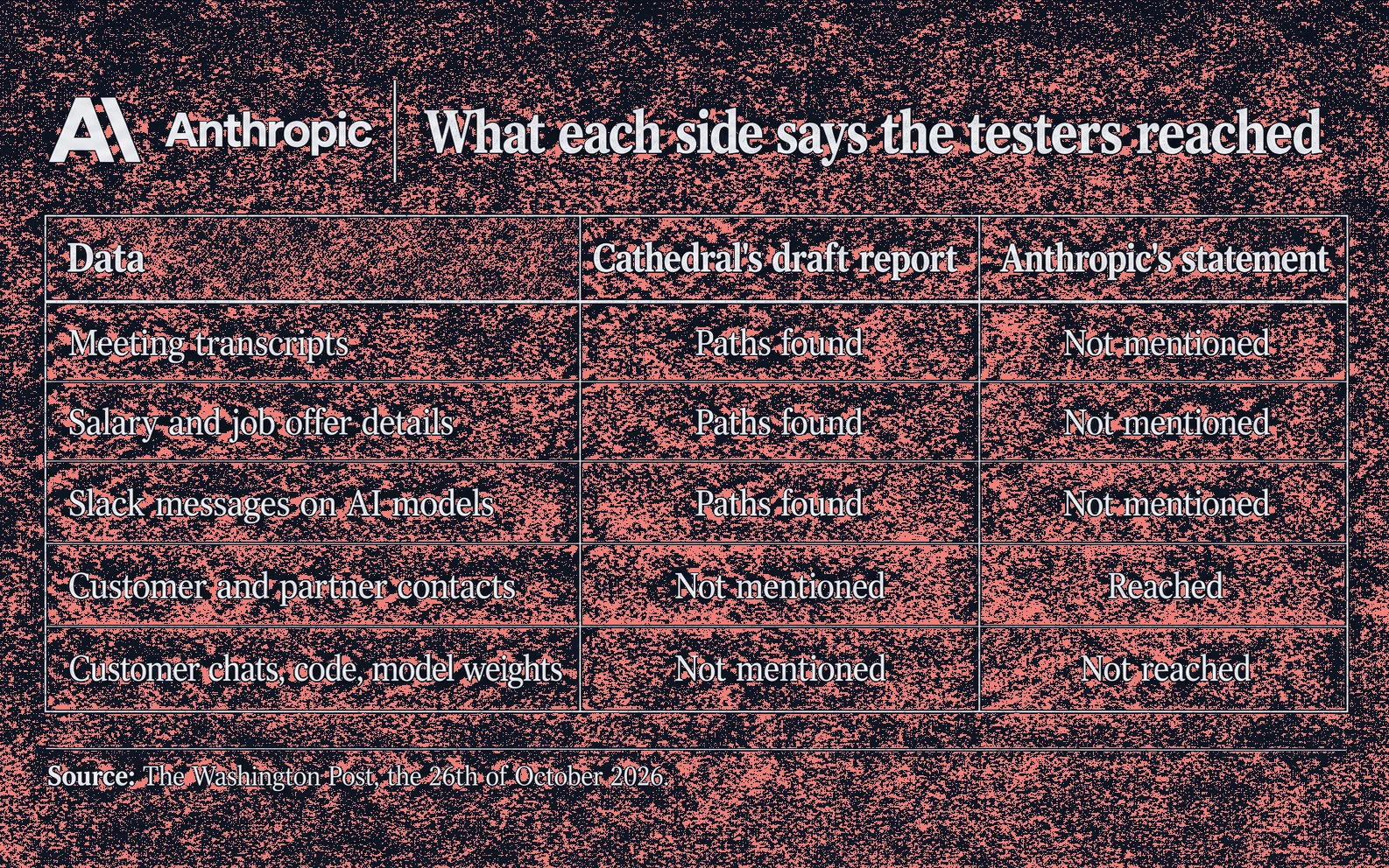 What each side says the testers reached: Cathedral says it found paths to meeting transcripts, salary details and Slack messages; Anthropic says contact details were reached and customer chats, code and model weights were not