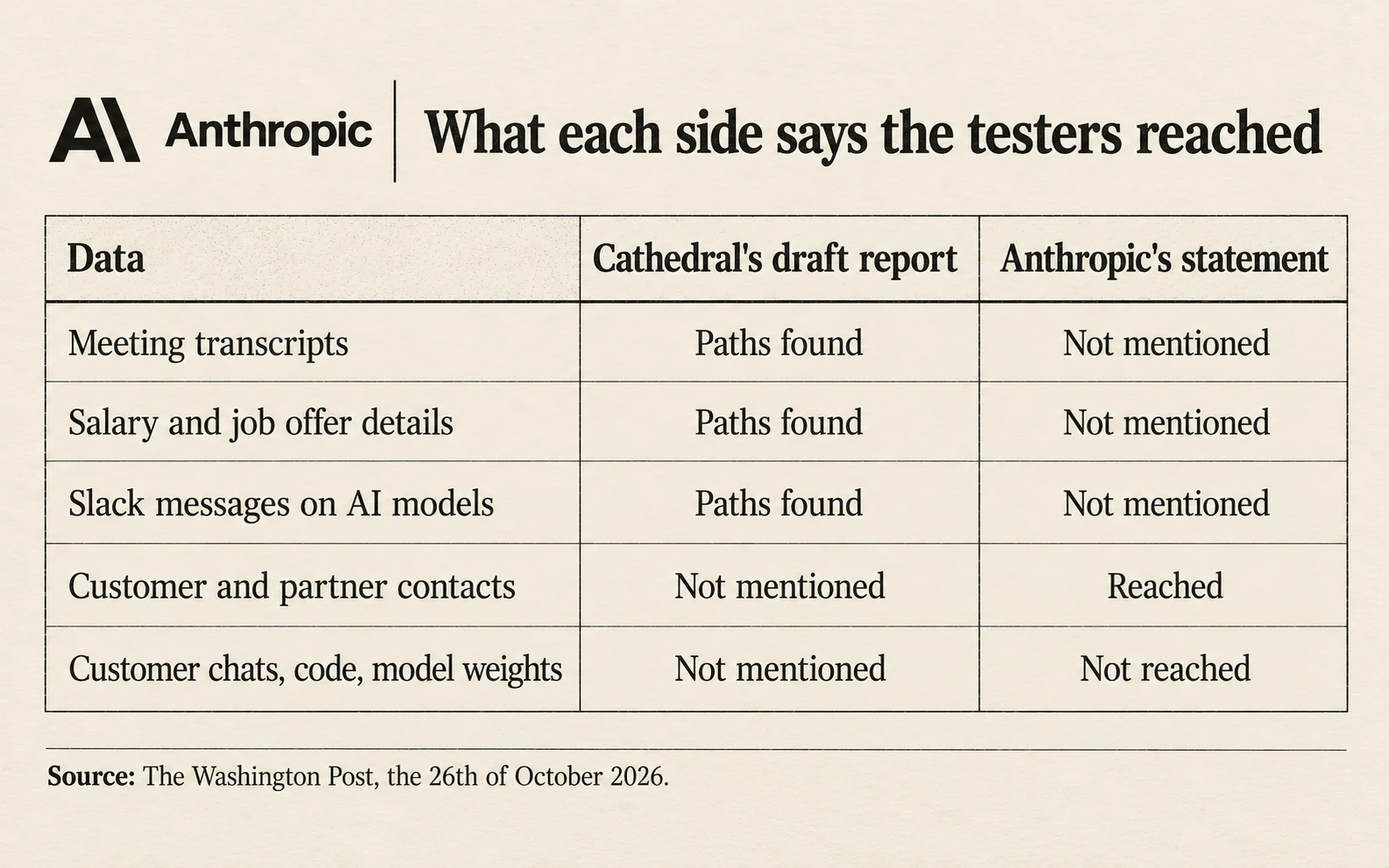 What each side says the testers reached: Cathedral says it found paths to meeting transcripts, salary details and Slack messages; Anthropic says contact details were reached and customer chats, code and model weights were not