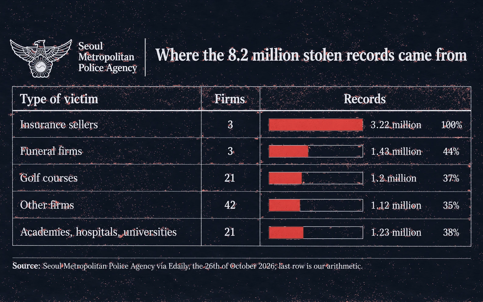 Where the eight point two million stolen records came from: insurance sellers three point two two million, funeral firms one point four three million, golf courses one point two million, other firms one point one two million, academies, hospitals and universities one point two three million