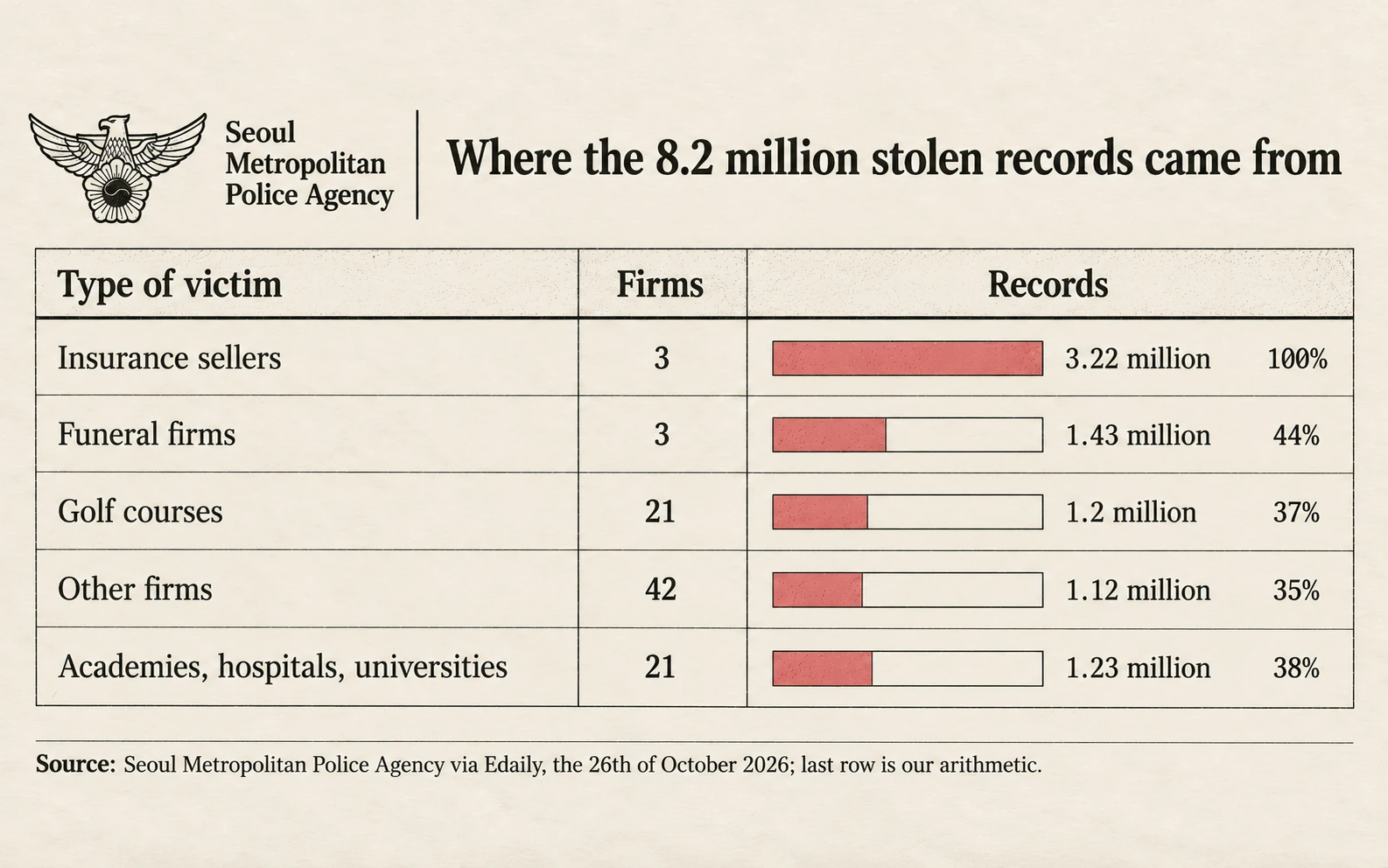 Where the eight point two million stolen records came from: insurance sellers three point two two million, funeral firms one point four three million, golf courses one point two million, other firms one point one two million, academies, hospitals and universities one point two three million