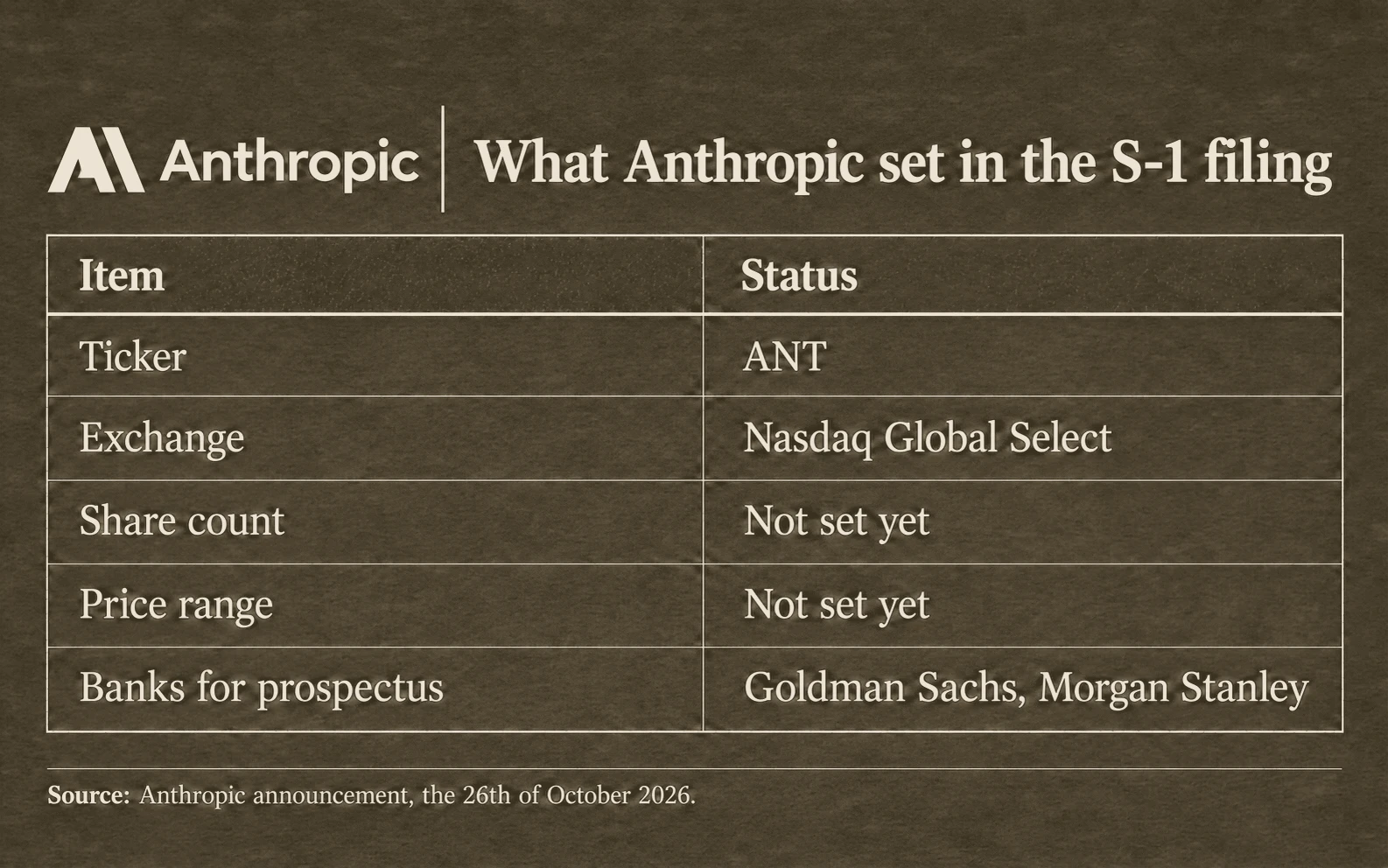 Table of what Anthropic set and what is still open